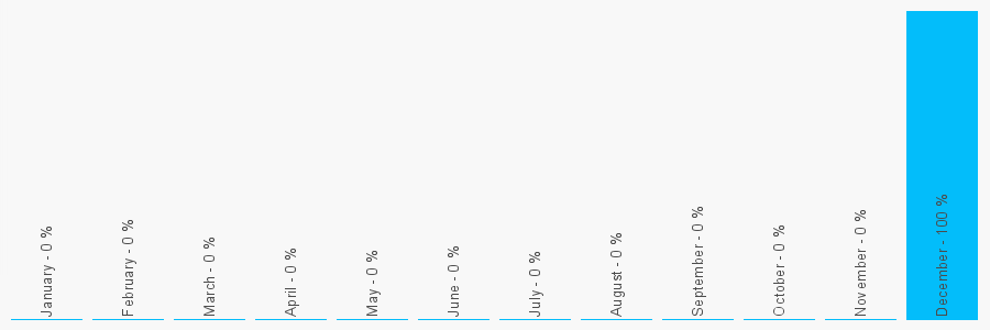 Number popularity chart 1865880600