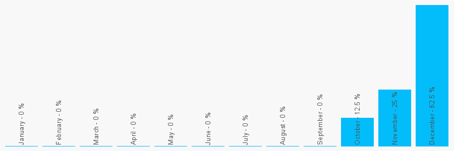 Number popularity chart 1903756600