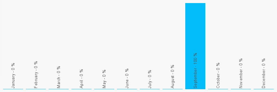 Number popularity chart 1419598456