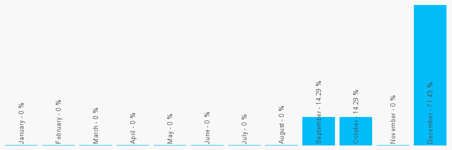 Number popularity chart 1204600288