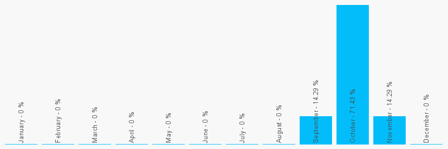 Number popularity chart 1475704025