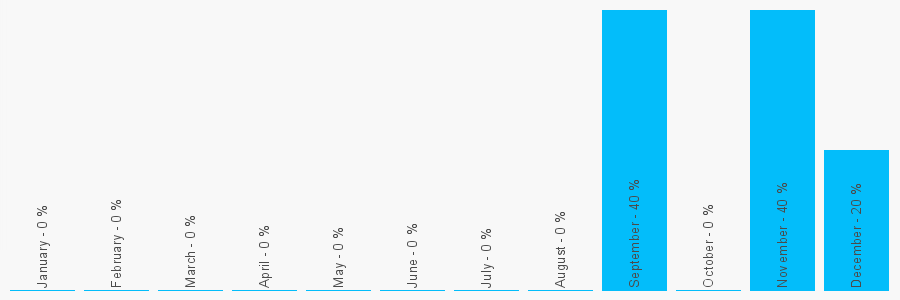 Number popularity chart 1606553328