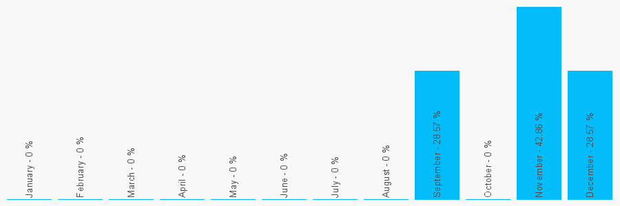 Number popularity chart 1249720274