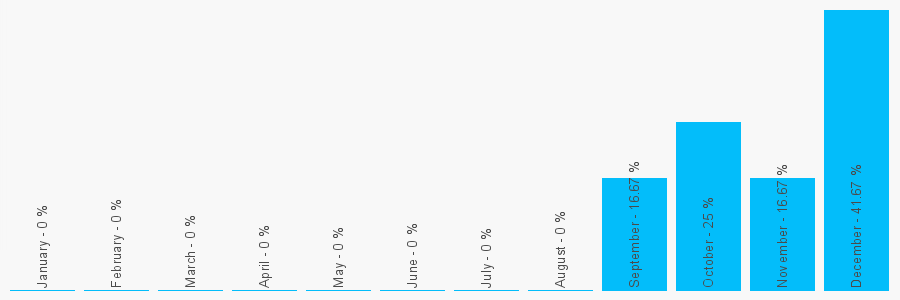 Number popularity chart 1344408003