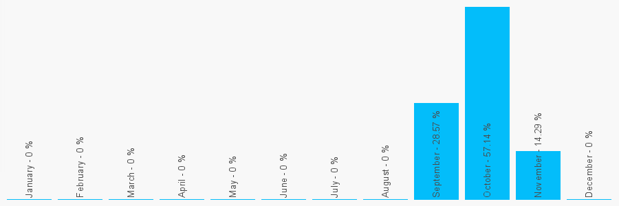 Number popularity chart 1206501538