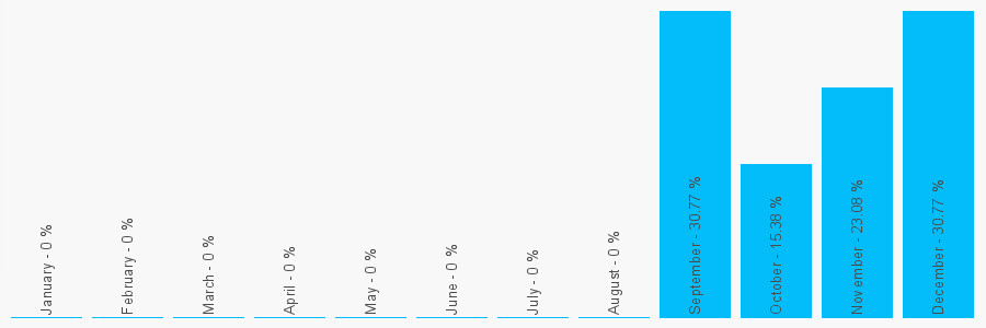 Number popularity chart 1652680122