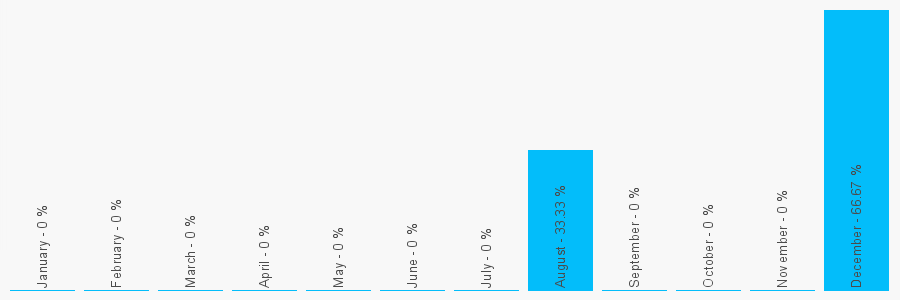 Number popularity chart 1142747660