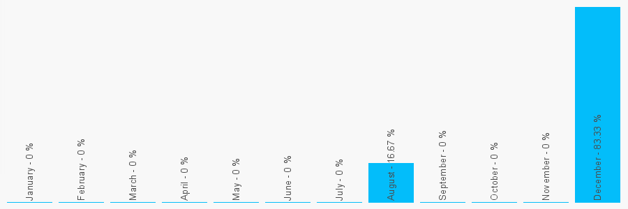 Number popularity chart 7753685014