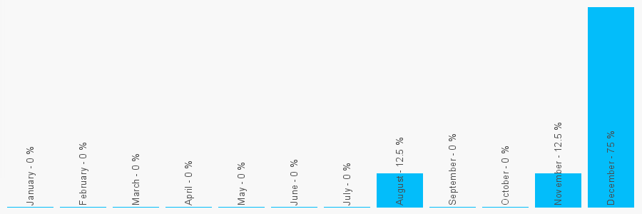 Number popularity chart 2072210678