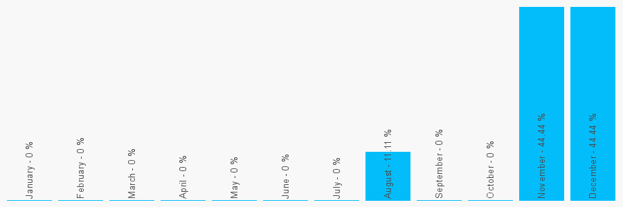 Number popularity chart 1675594651