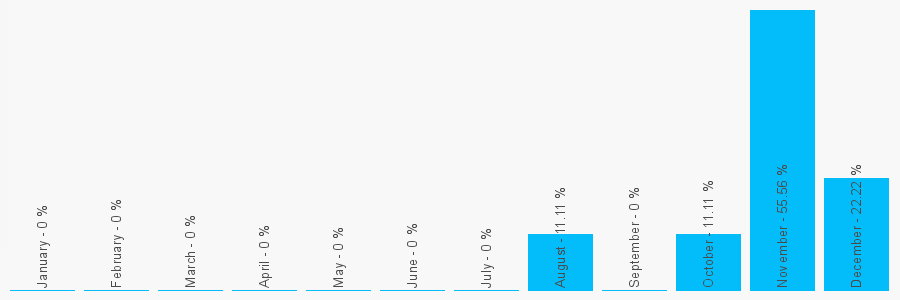 Number popularity chart 2083433157