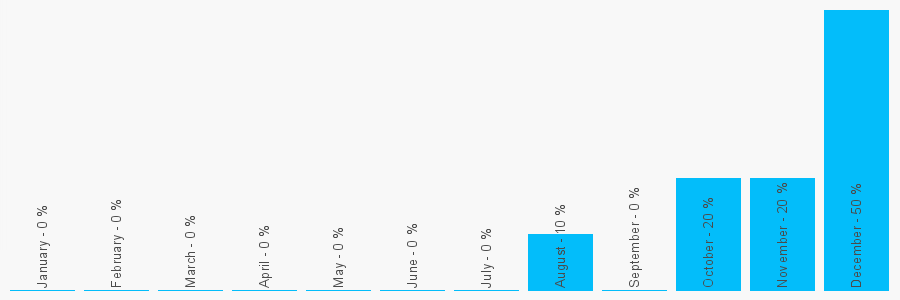 Number popularity chart 2088074401