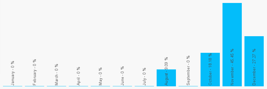 Number popularity chart 2085571478