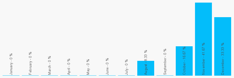 Number popularity chart 1823271213