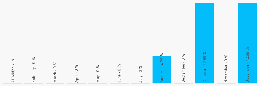 Number popularity chart 1671403974