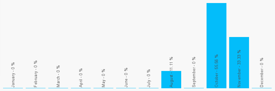 Number popularity chart 2882242389