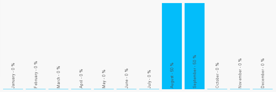 Number popularity chart 1752222550