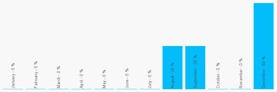 Number popularity chart 1563520038