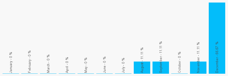 Number popularity chart 2891853304