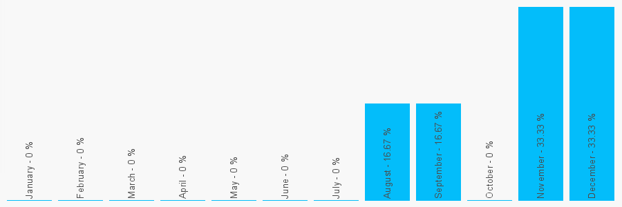 Number popularity chart 2083461055