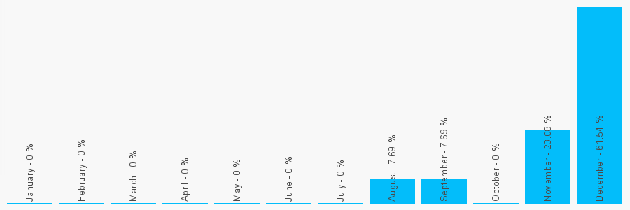 Number popularity chart 1189792920