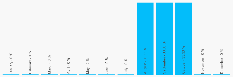 Number popularity chart 2037699438