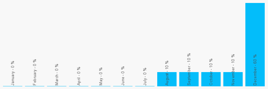 Number popularity chart 1202740219