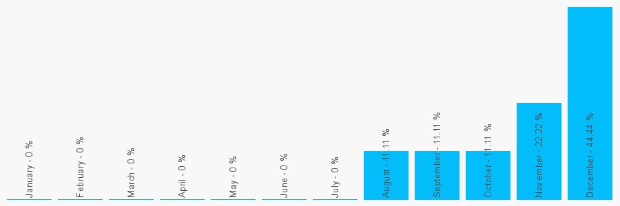 Number popularity chart 1620880215