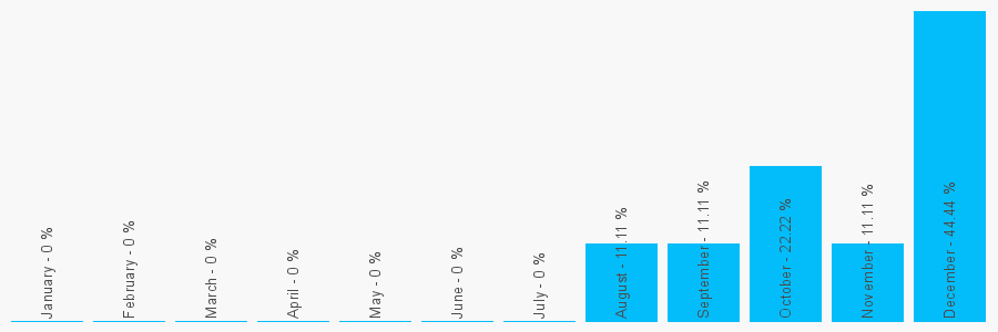 Number popularity chart 1548830909