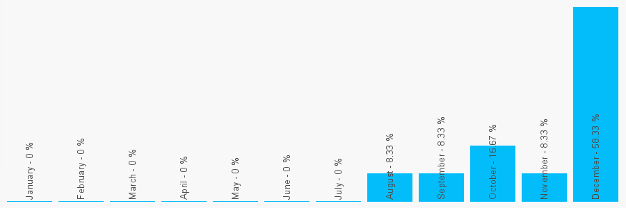 Number popularity chart 2031377277