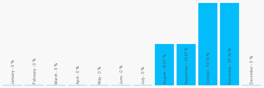 Number popularity chart 1420473548