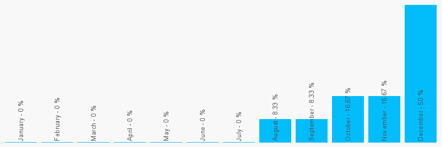 Number popularity chart 1629580404