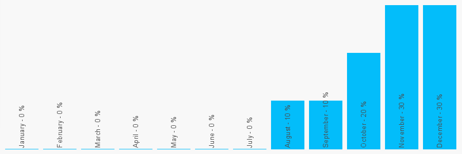 Number popularity chart 2038689026