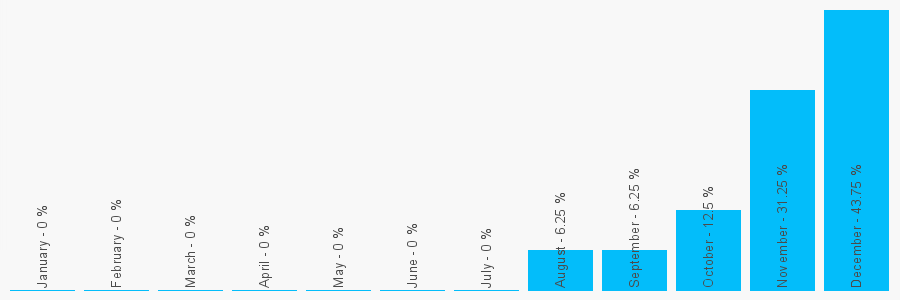 Number popularity chart 2032750000