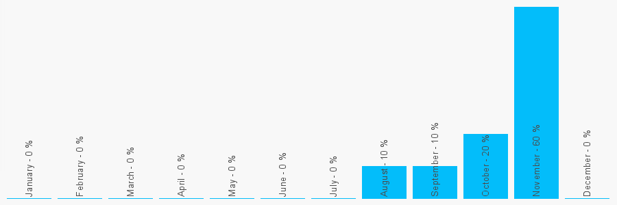 Number popularity chart 1616273822