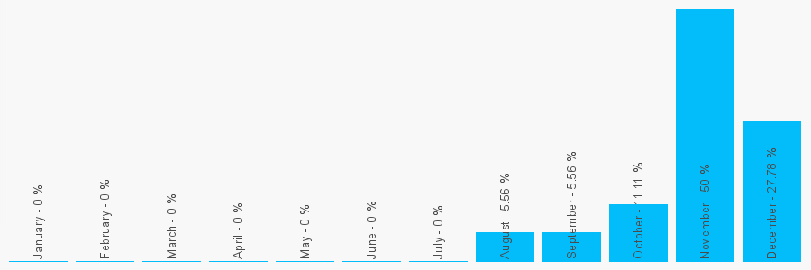 Number popularity chart 1564795070