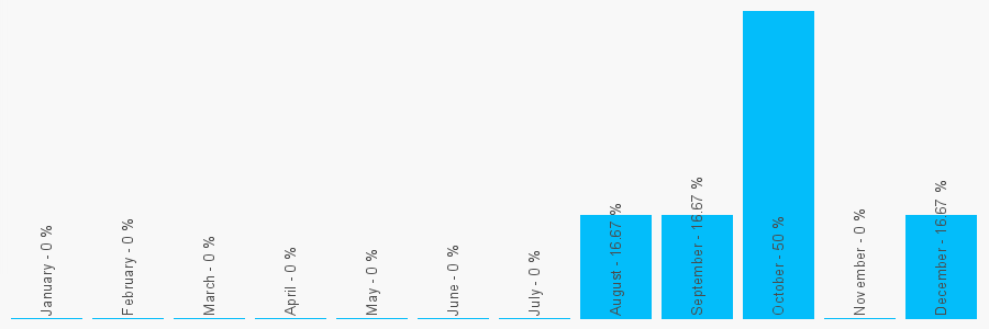 Number popularity chart 1352754247