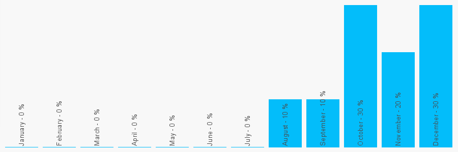 Number popularity chart 1909568134