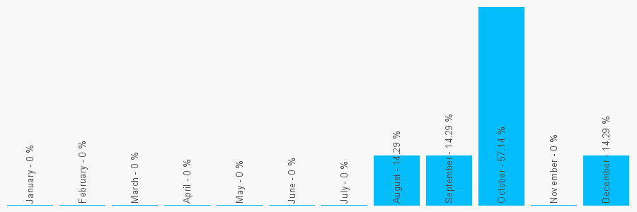 Number popularity chart 1618146031