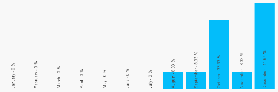 Number popularity chart 7939979247