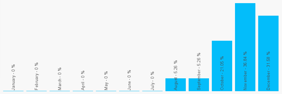 Number popularity chart 2032877622