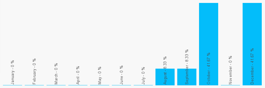 Number popularity chart 2088837430