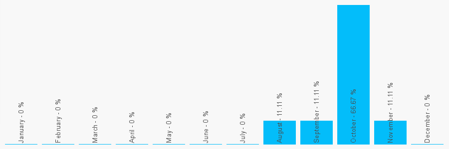 Number popularity chart 1424442222