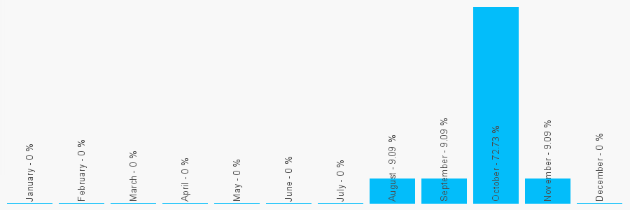 Number popularity chart 138477495