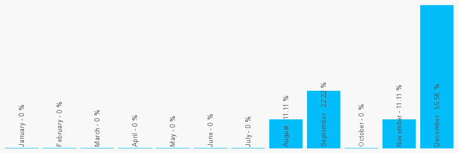 Number popularity chart 3332120570