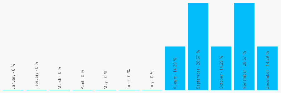 Number popularity chart 7441953402