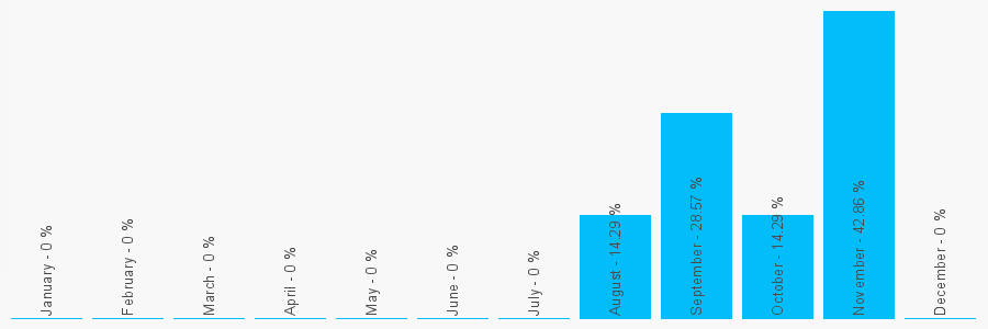 Number popularity chart 1542833404