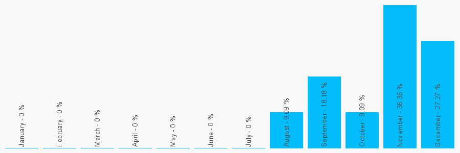 Number popularity chart 2086978911