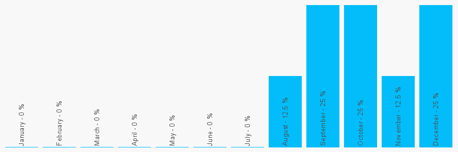 Number popularity chart 1352362771