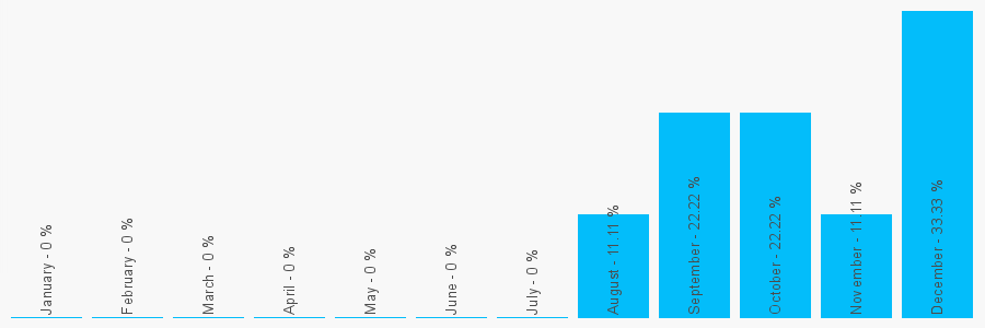 Number popularity chart 1457834556